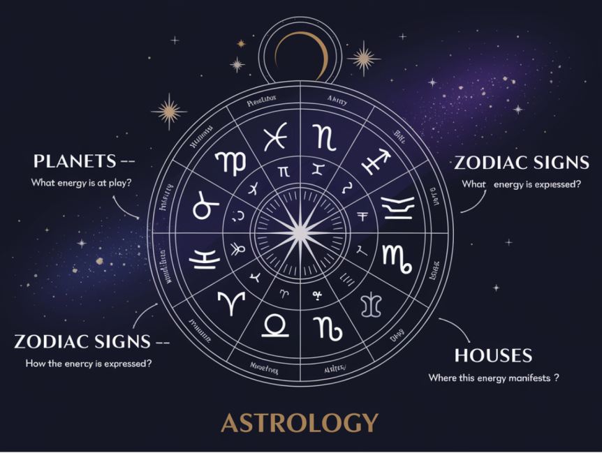 Astrology Houses Influence Your Relationships